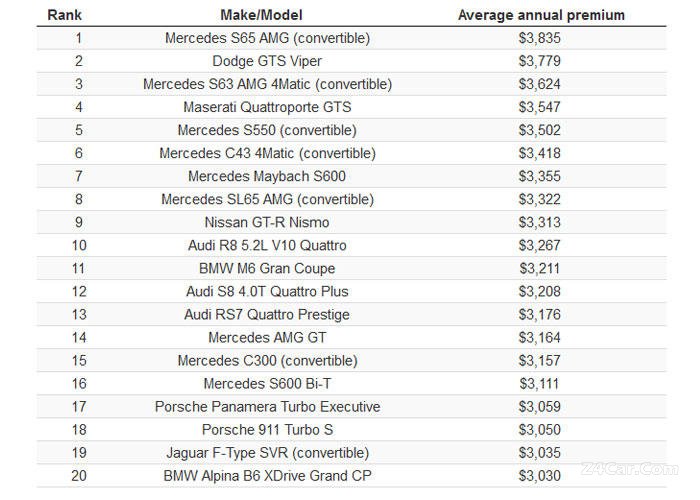کمترین و بیشترین هزینه بیمه خودرو در دنیا