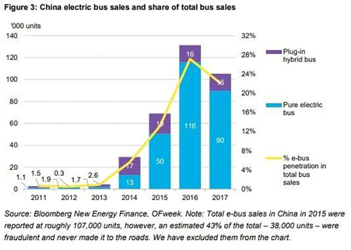 سیر صعودی استفاده از اتوبوس های برقی در چین باورنکردنی ست!