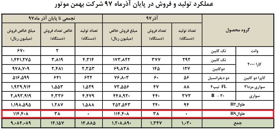 هاوال H8 و هاوال H9 وارد بازار ایران شدند + قیمت