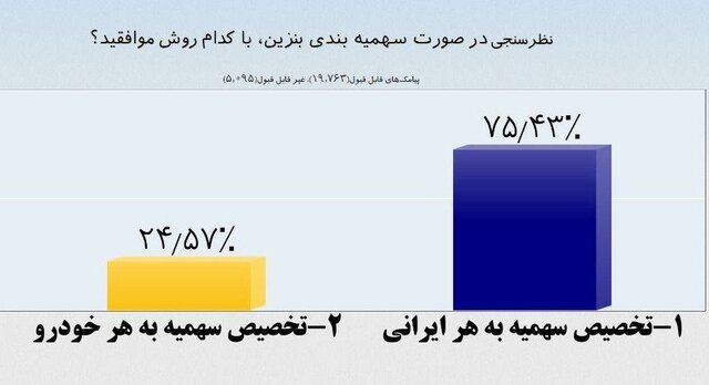 75 درصد مردم موافق اختصاص سهمیه بنزین به هر ایرانی هستند!