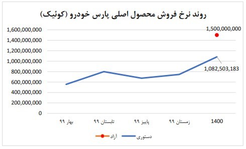 تاثیر آزادسازی قیمت خودرو بر سودآوری خودروسازان