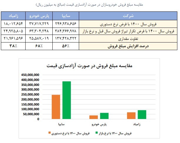 نتیجه‌گیری      نرخهای دستوری در سال 1400، مطابق با میانگین نرخ‌های فروش ماهانه شرکت‌های خودروسازی فرض شده است. شایان ذکر است نرخ‌های فروش در خرداد ماه هنوز اعلام نشده است. همچنین از آنجا که درصد افزایش نرخی که ممکن است شرکت‌ها در طول سال بدهند با ابهام همراه است، نرخ مبنای پیش‌بینی را نرخ متوسط فروردین و اردیبهشت سال جاری در نظر گرفته‌ایم.      نرخ‌های بازاری سال 1400 ،بر اساس نرخ‌های بازاری خرداد ماه لحاظ شده است.      بهای تمام شده نیز متناسب با رشد نرخ قطعات و مواد اولیه با رشد 100 درصدی فرض شده است.  در جدول زیر به صورت خلاصه، فروش 3 شرکت خودروساز در دو سناریوی فروش به نرخ دستوری و بازار ارائه شده است.