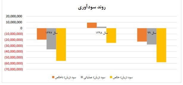 تاثیر آزادسازی قیمت خودرو بر سودآوری خودروسازان