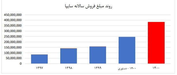 تاثیر آزادسازی قیمت خودرو بر سودآوری خودروسازان