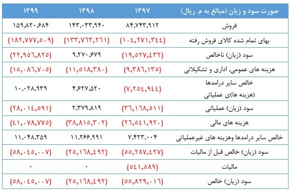 تاثیر آزادسازی قیمت خودرو بر سودآوری خودروسازان