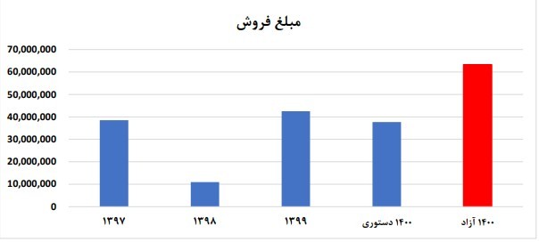 تاثیر آزادسازی قیمت خودرو بر سودآوری خودروسازان