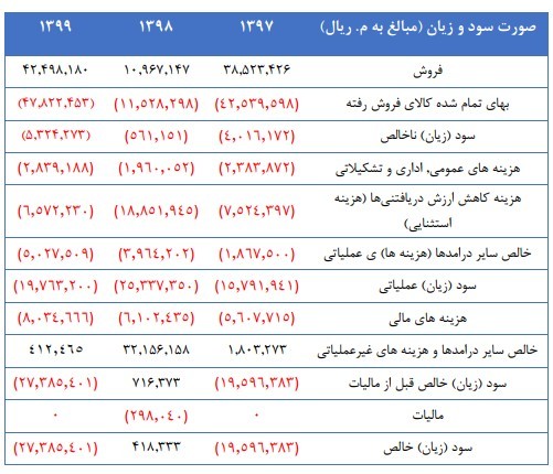در نمودار زیر روند سودآوری شرکت پارس خودرو مشاهده می‌شود.