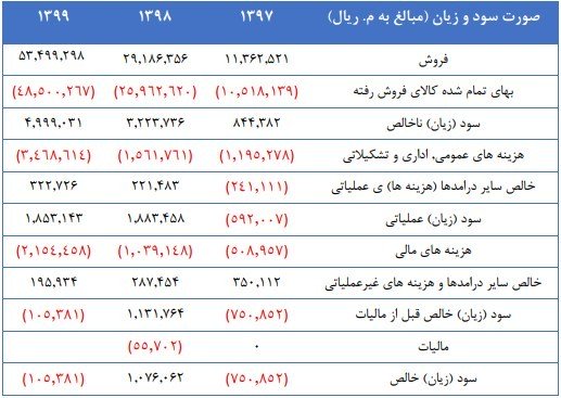 تاثیر آزادسازی قیمت خودرو بر سودآوری خودروسازان