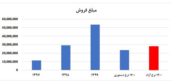 همچنین روند مبلغ فروش زامیاد از سال 1397 به شرح نمودار زیر است.