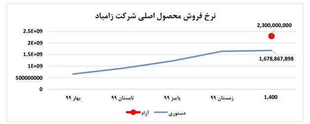 همچنین روند مبلغ فروش زامیاد از سال 1397 به شرح نمودار زیر است.
