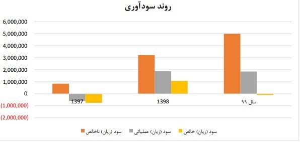 روند سودآوری شرکت زامیاد در شکل زیر مشاهده می‌شود.