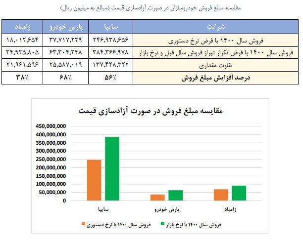 نتیجه‌گیری      نرخهای دستوری در سال 1400، مطابق با میانگین نرخ‌های فروش ماهانه شرکت‌های خودروسازی فرض شده است. شایان ذکر است نرخ‌های فروش در خرداد ماه هنوز اعلام نشده است. همچنین از آنجا که درصد افزایش نرخی که ممکن است شرکت‌ها در طول سال بدهند با ابهام همراه است، نرخ مبنای پیش‌بینی را نرخ متوسط فروردین و اردیبهشت سال جاری در نظر گرفته‌ایم.      نرخ‌های بازاری سال 1400 ،بر اساس نرخ‌های بازاری خرداد ماه لحاظ شده است.      بهای تمام شده نیز متناسب با رشد نرخ قطعات و مواد اولیه با رشد 100 درصدی فرض شده است.  در جدول زیر به صورت خلاصه، فروش 3 شرکت خودروساز در دو سناریوی فروش به نرخ دستوری و بازار ارائه شده است.