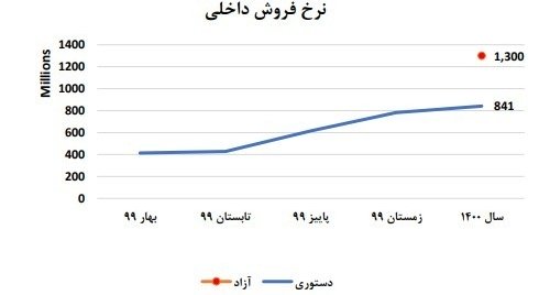 تاثیر آزادسازی قیمت خودرو بر سودآوری خودروسازان