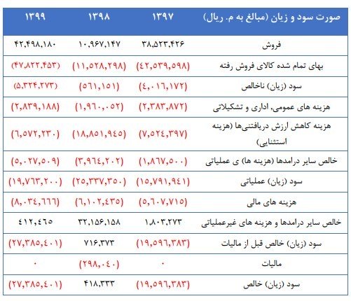 در نمودار زیر روند سودآوری شرکت پارس خودرو مشاهده می‌شود.