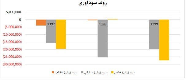 در نمودار زیر روند سودآوری شرکت پارس خودرو مشاهده می‌شود.