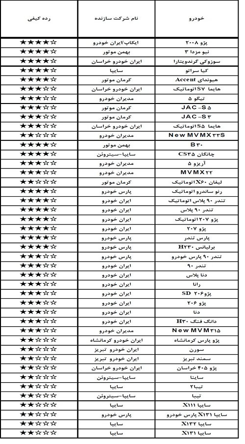 جدول کیفیت خودروهای سواری ساخت داخل در بهمن 97 منتشر شد