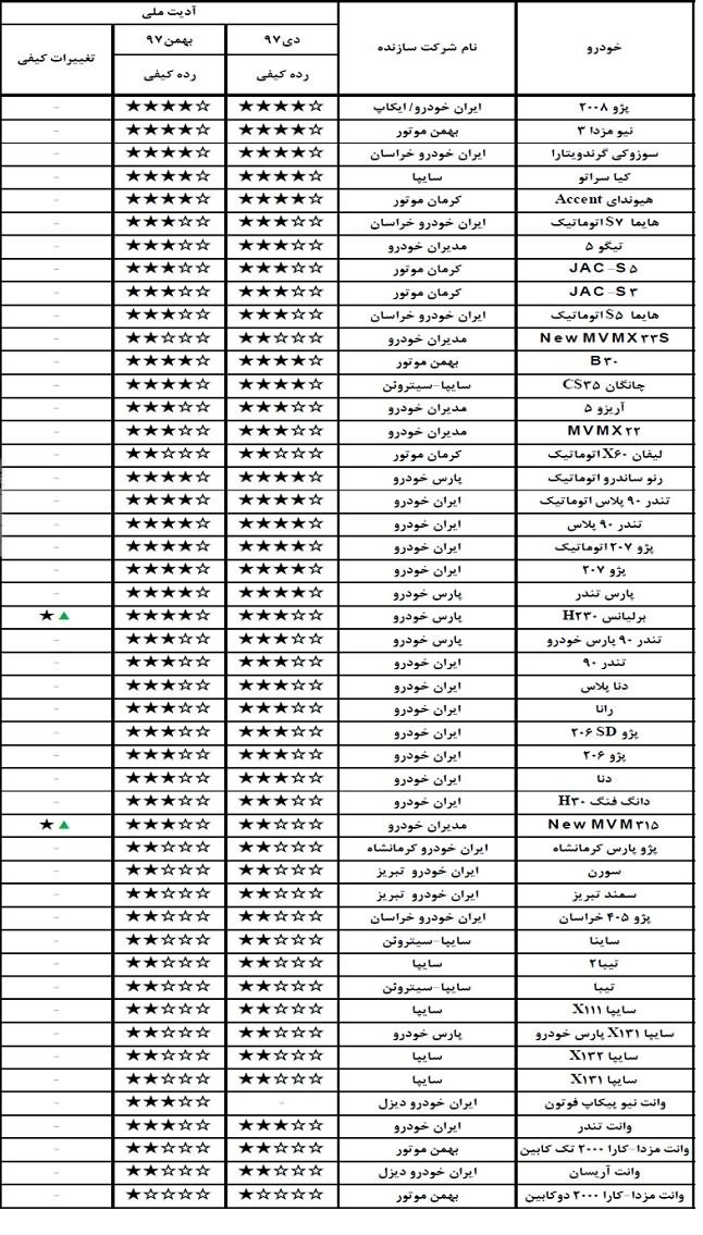 جدول کیفیت خودروهای سواری ساخت داخل در بهمن 97 منتشر شد