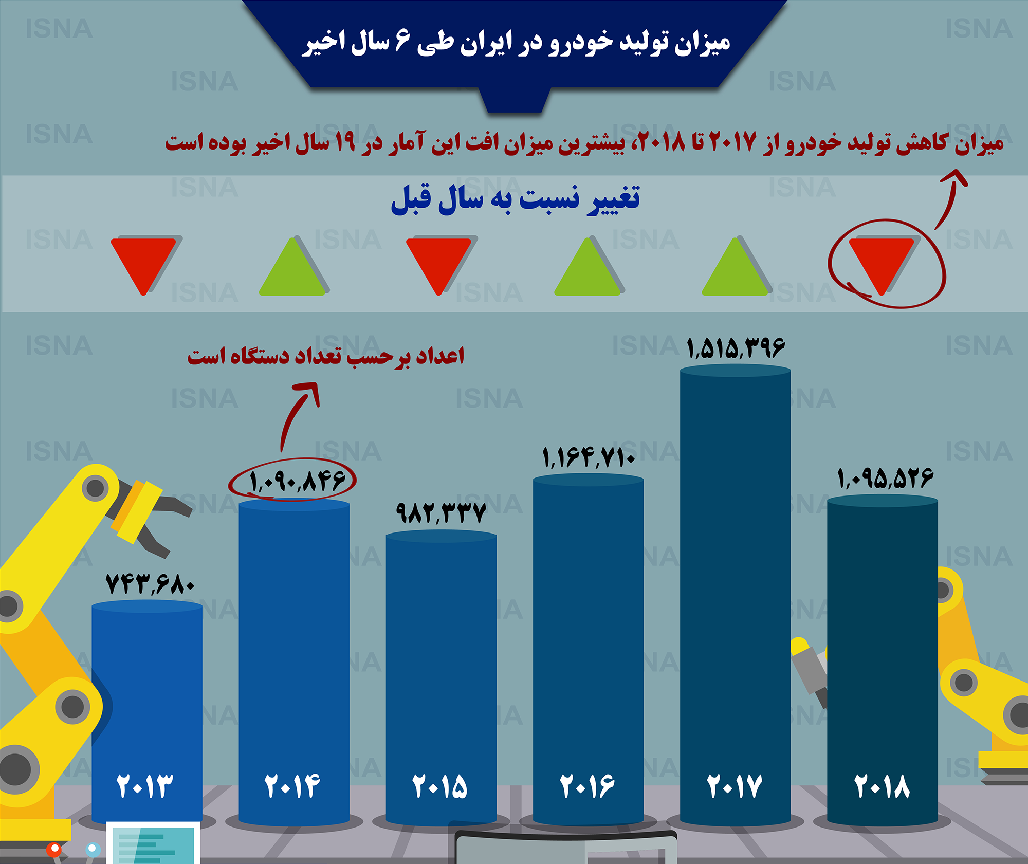 میزان تولید خودرو در ایران در طول شش سال گذشته