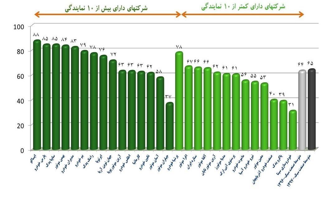 کدام شرکت مقام نخست خدمات پس از فروش کشور را به دست آورده؟