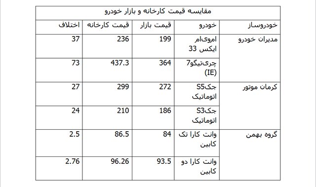 افزایش عجیب قیمت محصولات خودروسازان خصوصی!