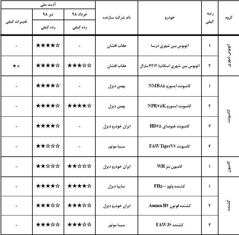 گزارش ارزشیابی کیفی خودروهای داخلی در تیر 98 منتشر شد