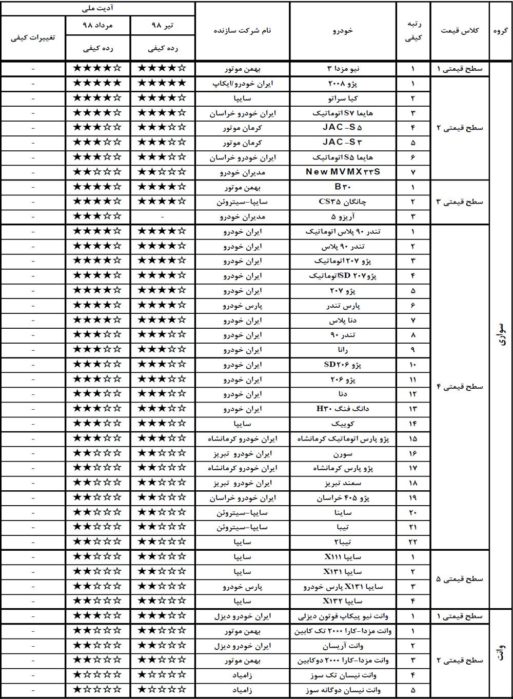 گزارش ارزشیابی کیفی خودروهای داخلی در مرداد 98 منتشر شد
