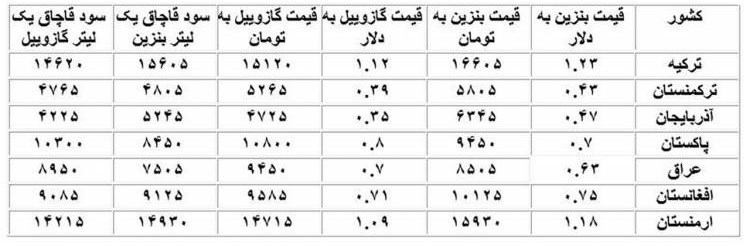 قیمت بنزین در کشورهای همسایه + جدول