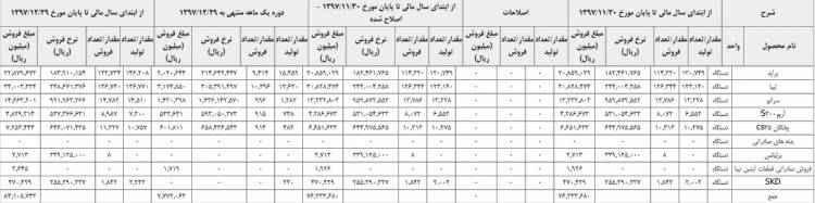 میزان تولید پراید تا مهر ماه 98