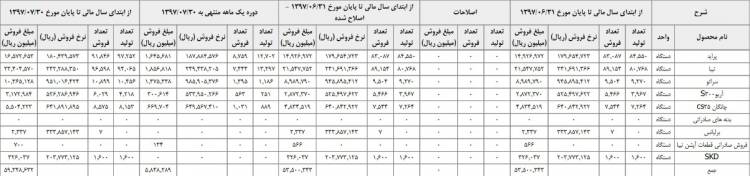 میزان تولید پراید تا مهر ماه 98