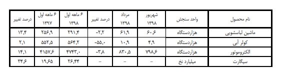 تولید 19 کالای منتخب صنعتی افزایش یافت + جدول