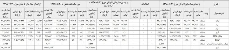 میزان تولید پراید تا مهر ماه 98