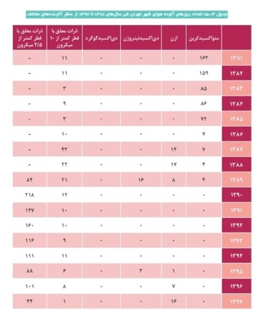 سهم وسایل نقلیه بنزینی و دیزلی در آلودگی تهران