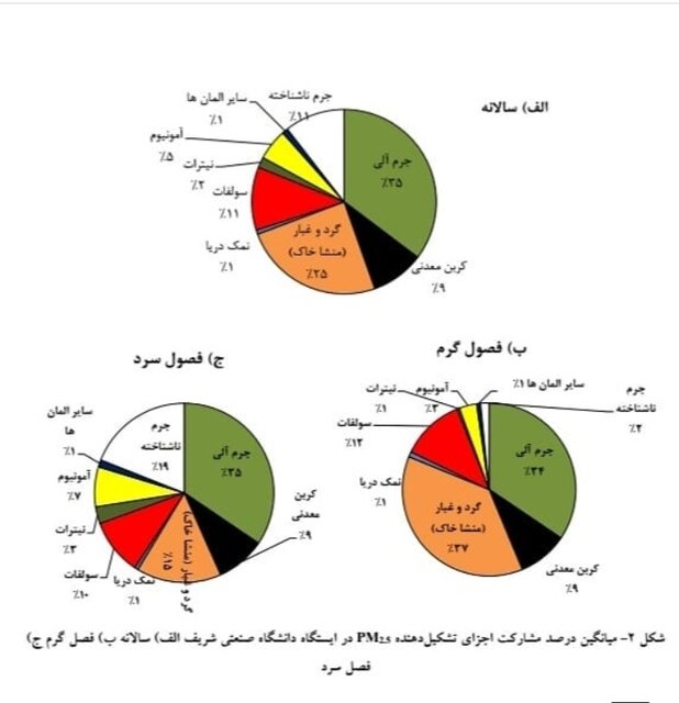 سهم وسایل نقلیه بنزینی و دیزلی در آلودگی تهران