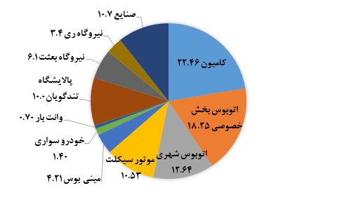 16 راهکار اساسی برای آلودگی هوای تهران