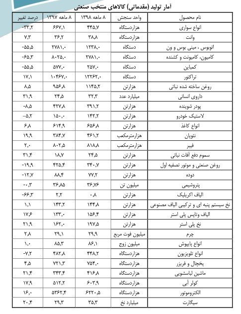 کاهش 50 درصدی تولید اتوبوس و کامیون