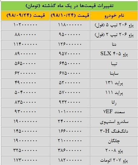 پیش ‌بینی شرایط آینده بازار خودرو