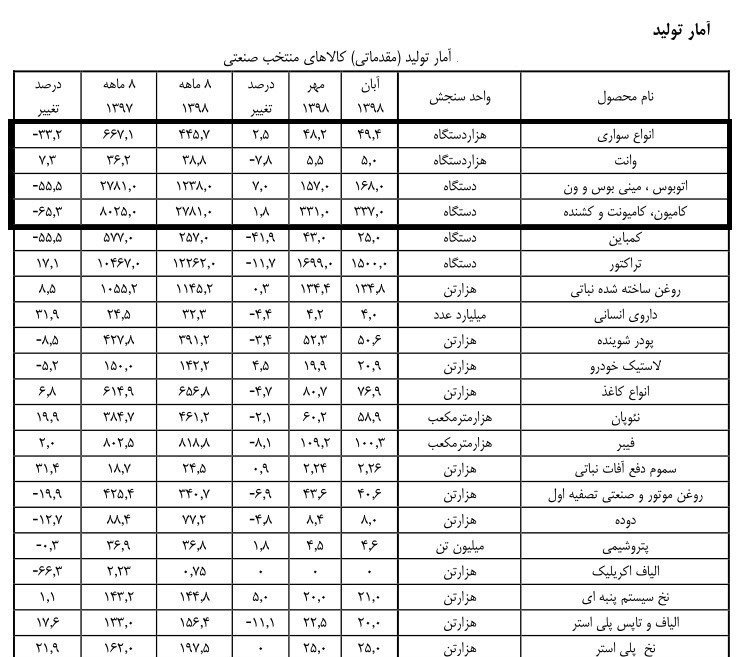 چرا خودرو ارزان نمی‌شود؟