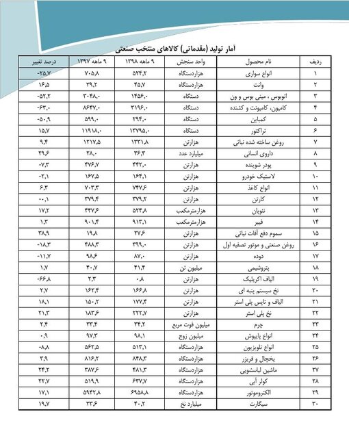 تولید خودروهای تجاری تقریباً نصف شد