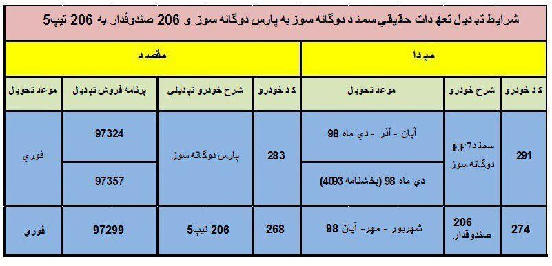 طرح تبدیل قراردادهای سمند EF7 دوگانه‌سوز و 206 صندوقدار به 206 تیپ 5