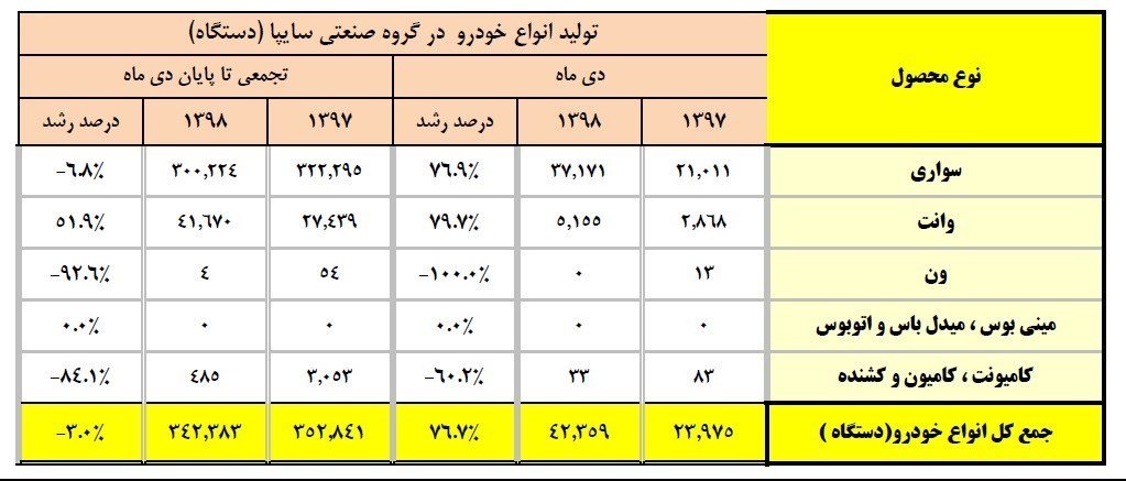 افت 18 درصدی تولید خودرو