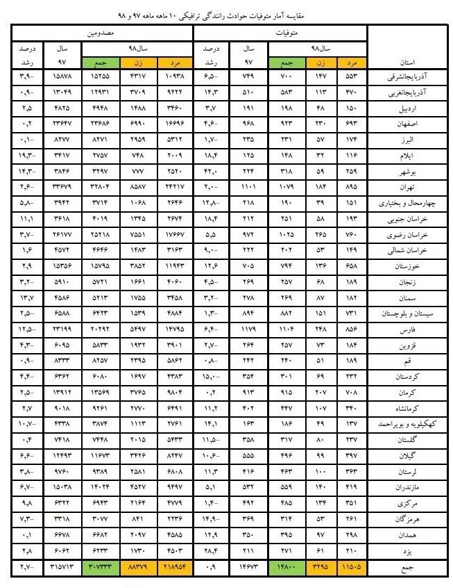 آمار تلفات جادهای در 10 ماه سال 98 + جدول