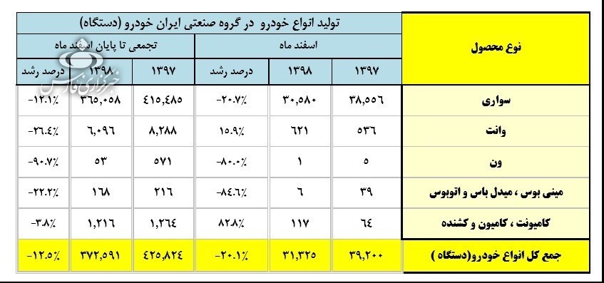 خودروسازان وعده وزیر صنعت را عملی نکردند