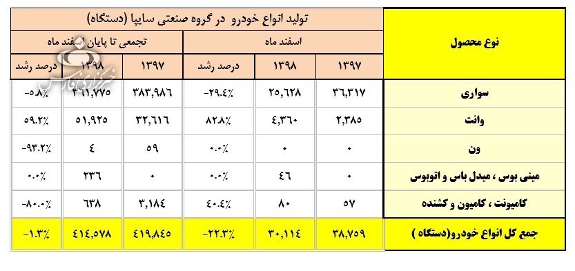 خودروسازان وعده وزیر صنعت را عملی نکردند