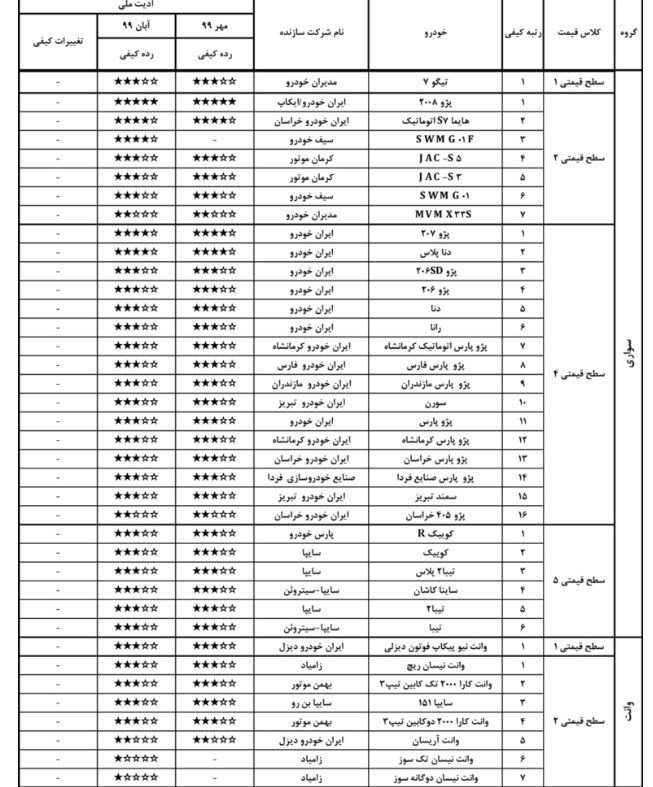 گزارش کیفی خودروهای داخلی در آبان 99