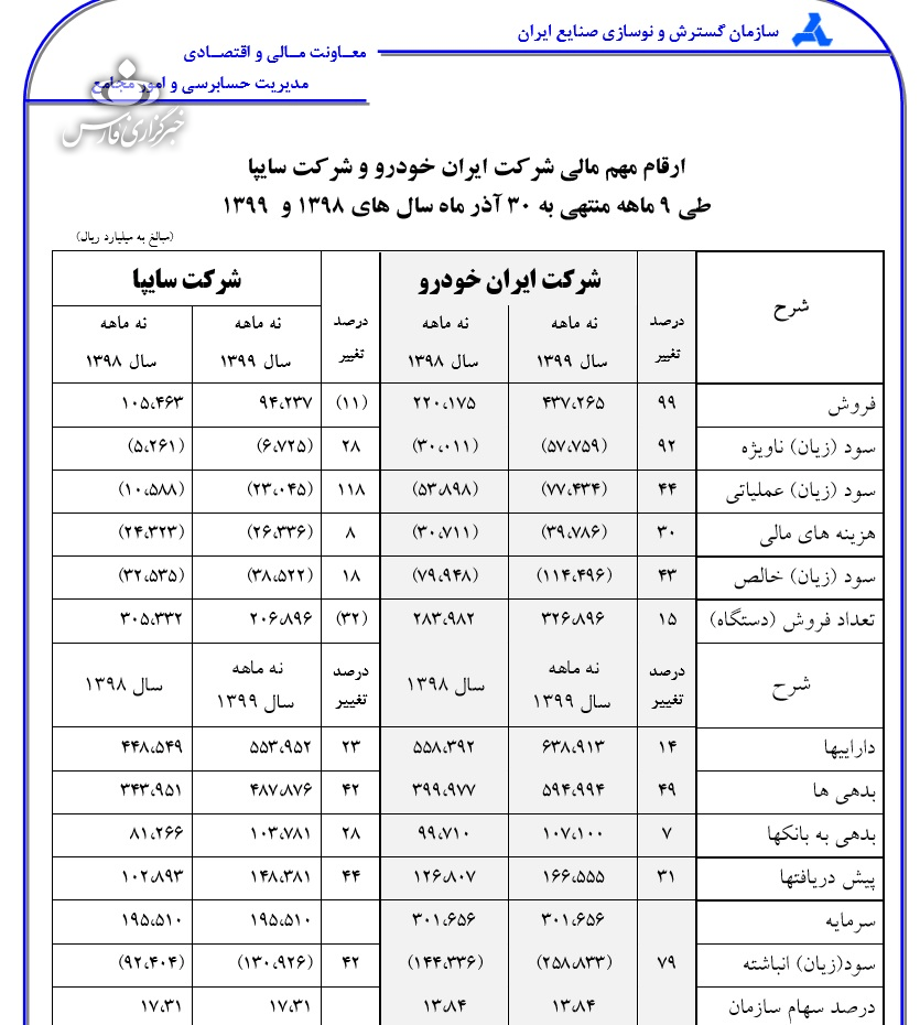 سود و زیان خودرو سازان