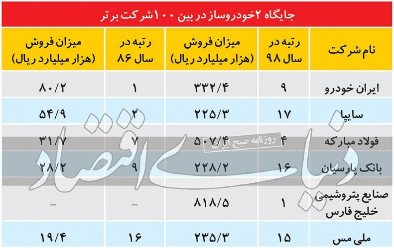 دوخودروساز بزرگ چگونه جایگاه خود را از دست دادند؟ 