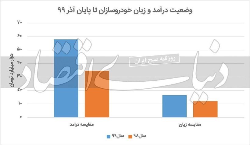 وضعیت درآمد و زیان خودروسازان تا پایان آذر 99