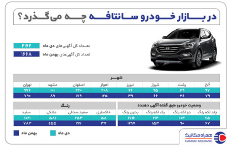 همراه مکانیک: گزارش بازار خرید سانتافه در دی و بهمن ۹۹