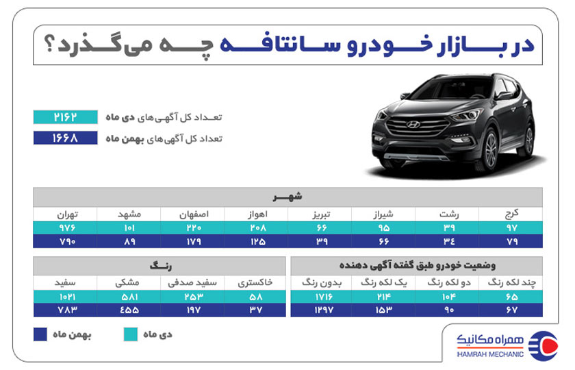 همراه مکانیک: گزارش بازار خرید سانتافه در دی و بهمن 99