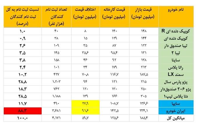 چرا تقاضای برخی خودروها در قرعه کشی بیشتر است؟ 